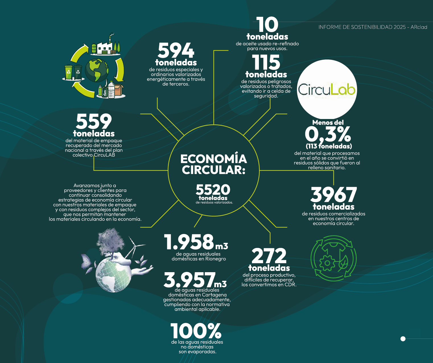 Resultados economía circular ARclad