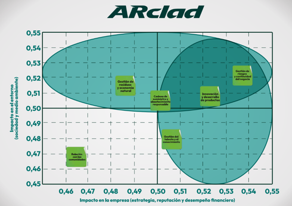 Doble materialidad ARclad